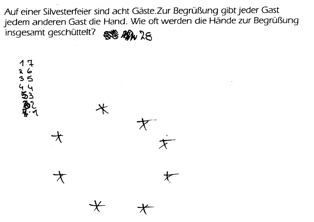 Aufgabenstellung: „Auf einer Silvesterfeier sind acht Gäste. Zur Begrüßung gibt jeder Gast jedem anderen Gast die Hand. Wie oft werden die Hände zur Begrüßung insgesamt geschüttelt?“ Kinderlösung: „28“. Rechnung: „1 7, 2 6, 3 5, 4 4, 5 3, 6 2, 7 1.“ Daneben 8 Sterne in kreisförmiger Anordnung.
