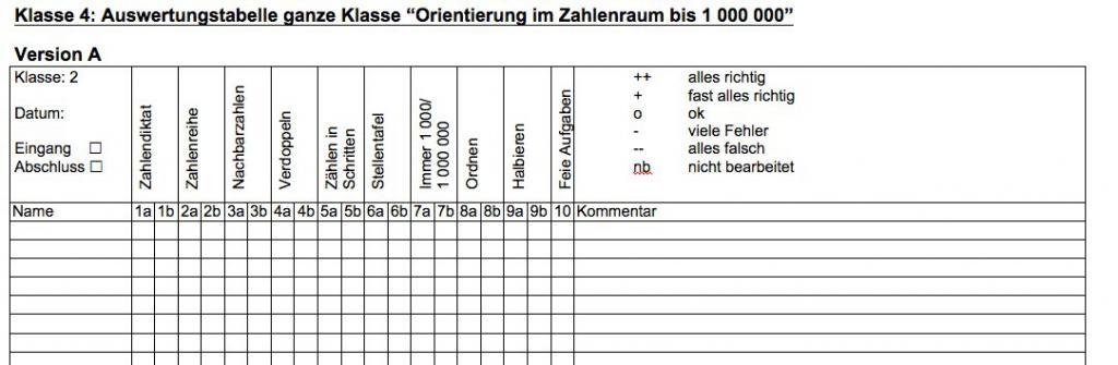 „Klasse 4: Auswertungstabelle ganze Klasse „Orientierung im Zahlenraum bis 1000000“. Tabelle: „Version A“. Tabelle mit 12 Spalten und mehreren Zeilen. Spalten von links nach rechts: „Klasse 2, Datum: _, Eingang, Abschluss“, „Zahlendiktat“, „Zahlenreihe“, Nachbarzahlen“, Verdoppeln“, Zählen in Schritten“, „Stellentafel“, „Immer 1000/ 1000000“, „Ordnen“, „Halbieren“, „Freie Aufgaben“. Legende: „plus plus alles richtig, plus fast alles richtig, 0 ok, minus viele Fehler, minus minus alles falsch, nb nicht bearbeitet“. 
