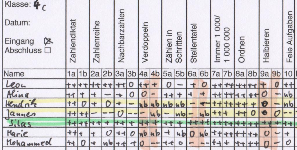 Ausgefüllte Auswertungstabelle der Standortbestimmung zum Zahlraum bis 1000000. (Tabelle mit 12 Spalten und mehreren Zeilen. Spalten von links nach rechts: „Klasse 2, Datum: _, Eingang, Abschluss“, „Zahlendiktat“, „Zahlenreihe“, Nachbarzahlen“, Verdoppeln“, Zählen in Schritten“, „Stellentafel“, „Immer 1000/ 1000000“, „Ordnen“, „Halbieren“, „Freie Aufgaben“. Legende: „plus plus alles richtig, plus fast alles richtig, 0 ok, minus viele Fehler, minus minus alles falsch, nb nicht bearbeitet“.)