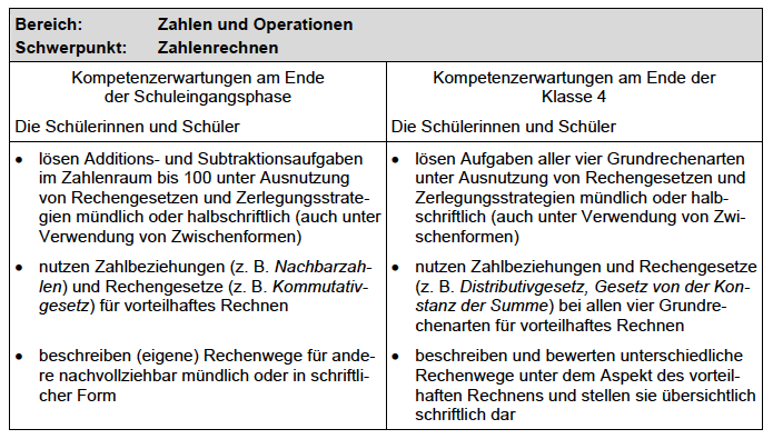 Ausschnitt aus dem Lehrplan NRW (2008) für das Fach Mathematik. „Bereich: Zahlen und Operationen, Schwerpunkt: Zahlenrechnen“. Darunter 2 Spalten. Links: „Kompetenzerwartungen am Ende der Schuleingangsphase“. „Die Schülerinnen und Schüler… 1. Lösen Additions- und Subtraktionsaufgaben im Zahlraum bis 100 unter Ausnutzung von Rechengesetzen und Zerlegungsstrategien mündlich oder halbschriftlich (auch unter Verwendung von Zwischenformen). 2. Nutzen Zahlbeziehungen (z. B. Nachbarzahlen) und Rechengesetze (z. B. Kommutativgesetz) für vorteilhaftes Rechnen. 3. Beschreiben (eigene) Rechenwege für andere nachvollziehbar mündlich oder in schriftlicher Form.“ Rechts: „Kompetenzerwartungen am Ende der Klasse 4. Die Schülerinnen und Schüler… 1. Lösen Aufgaben aller vier Grundrechenarten unter Ausnutzung von Rechengesetzen und Zerlegungsstrategien mündlich oder halbschriftlich (auch unter Verwendung von Zwischenformen). 2. Nutzen Zahlbeziehungen und Rechengesetze (z. B. Distributivgesetz, Gesetz von der Konstanz der Summe) bei allen vier Grundrechenarten für vorteilhaftes Rechnen. 3. Beschreiben und bewerten unterschiedliche Rechenwege unter dem Aspekt des vorteilhaften Rechnens und stellen sie übersichtlich dar.“