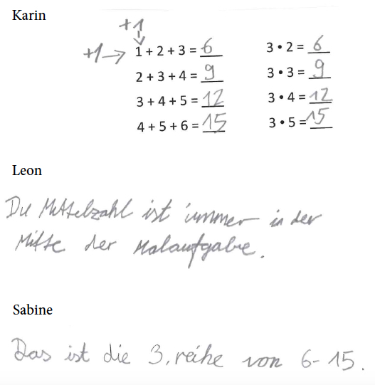 3 Schülerlösungen zur Dokumentation von Entdeckungen. Dabei werden immer 3 Reihenfolgezahlen addiert und daneben eine Multiplikationsaufgabe mit 3 gelöst, die zum gleichen Ergebnis kommt. Karin dokumentiert mit Pfeilen „plus 1“. Leon schreibt: „Die Mittelzahl ist immer in der Mitte der Malaufgabe“. Sabine: „Das ist die dritte Reihe von 6 bis 15.“ (Rechtschreibung angepasst)