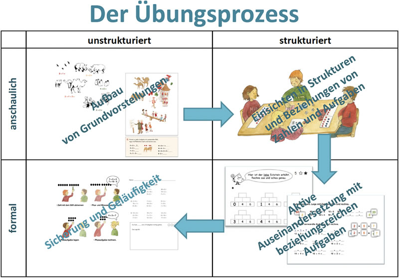Schaubild zur Übungsmatrix. Überschrift: „Der Übungsprozess“. Tabelle mit 3 mal 3 Feldern. Obere Zeile von links nach rechts: „unstrukturiert“, „strukturiert“. Erste Spalte von oben nach unten: „anschaulich“, „formal“. Im Feld oben links steht: „Aufbau von Grundvorstellungen“. Pfeil nach rechts. Dort steht: „Einsichten in Strukturen und Beziehungen von Zahlen und Aufgaben“. Pfeil nach unten. „Aktive Auseinandersetzung mit beziehungsreichen Aufgaben“. Pfeil nach links: „Sicherung und Geläufigkeit“.