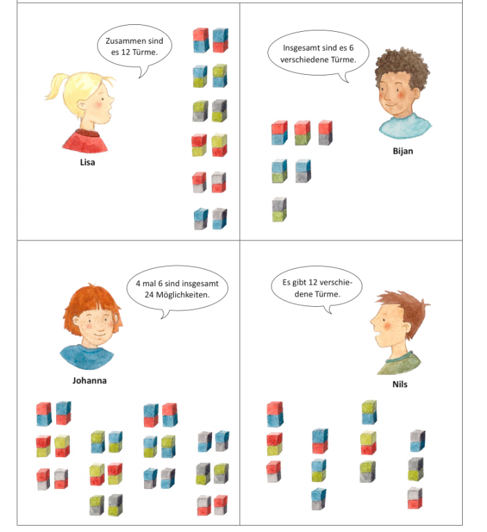 Illustration zum Aufgabenformat „Türme bauen“. Ausschnitt 1: Lisa hat zweistöckige Türme gebaut und immer 2 nebeneinander aufgeschrieben, die die gleichen Steine haben, aber in unterschiedlicher Reihenfolge. Sprechblase: „Zusammen sind es 12 Türme.“ Ausschnitt 2: Bijan hat zweistöckige Türme gebaut, indem er den oberen Stein fixiert hat und den unteren durchwechselt. Sprechblase: „Insgesamt sind es 6 verschiedene Türme.“ Ausschnitt 3: Johanna hat Türme gebaut und genau wie Lisa auch immer 2 gruppiert. Außerdem hat sie dann 3 Paare zusammengefasst, die die gleichen Farben beinhalten. Sprechblase: „4 mal 6 sind insgesamt 24 Möglichkeiten.“ Ausschnitt 4: Nils hat immer den oberen Stein fixiert und mit dem unteren Stein die Farben durchgewechselt. Sprechblase: „Es gibt 12 verschiedene Türme.“