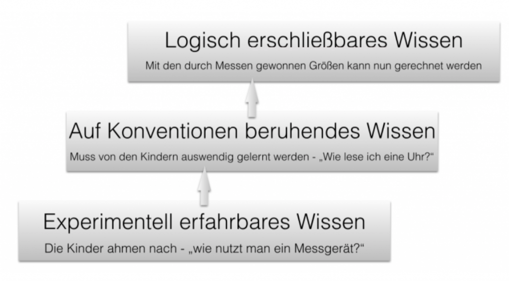 Schaubild zu den Wissensebenen des Messverständnisses: 3 Felder, die von unten nach oben mit Pfeilen verbunden sind. Feld 1 (unten): „Experimentell erfahrbares Wissen. Die Kinder ahmen nach – „wie nutzt man ein Messgerät?“. Feld 2 (darüber): „Auf Konventionen beruhendes Wissen. Muss von den Kindern auswendig gelernt werden – „Wie lese ich eine Uhr?“. Feld 3 (darüber): „Logisch erschließbares Wissen. Mit den durch Messen gewonnenen Größen kann nun gerechnet werden.“
