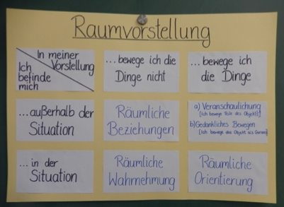 Foto eines Plakats mit der Überschrift „Raumvorstellung“. Darauf kleben 3 mal 3 Karten mit Begriffen und Formulierungen in tabellarischer Anordnung. Erste Zeile von links nach rechts: „In meiner Vorstellung…“, „…bewege ich die Dinge nicht“, „…bewege ich die Dinge“. Erste Spalte von oben nach unten: „Ich befinde mich“, „…außerhalb der Situation“, „…in der Situation“. Zweite Spalte unterhalb der ersten Zeile von oben nach unten: „Räumliche Beziehungen“, „Räumliche Wahrnehmung“. Dritte Spalte unterhalb der ersten Zeile von oben nach unten: „a) Veranschaulichung (ich bewege Teile des Obiekts). B) Gedankliches Bewegen (Ich bewege das Objekt als Ganzes)“, „Räumliche Orientierung“. 