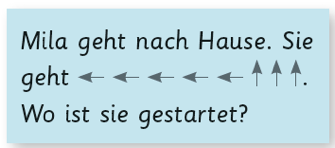 „Mila geht nach Hause. Sie geht: 5 Pfeile nach links, 3 Pfeile nach oben. Wo ist sie gestartet?“