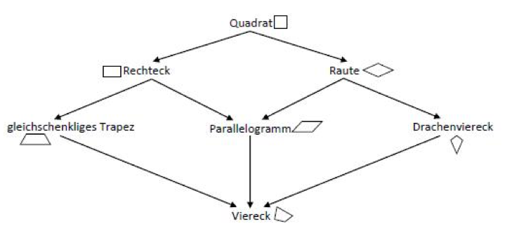 Schaubild: „Haus der Vierecke“. Oben: „Quadrat“. Von da aus zwei Pfeile zu „Rechteck“ und „Raute“. Von „Raute“ führen 2 Pfeile zu „gleichschenkliges Trapez“ und „Parallelogramm“. Von „gleichschenkligem Trapez“ führt ein Pfeil zum „Viereck“. Von der „Raute“ aus führen 2 Pfeile zu „Drachenviereck“ und „Parallelogramm“. Davon führt jeweils ein Pfeil ebenfalls zu dem „Viereck“.