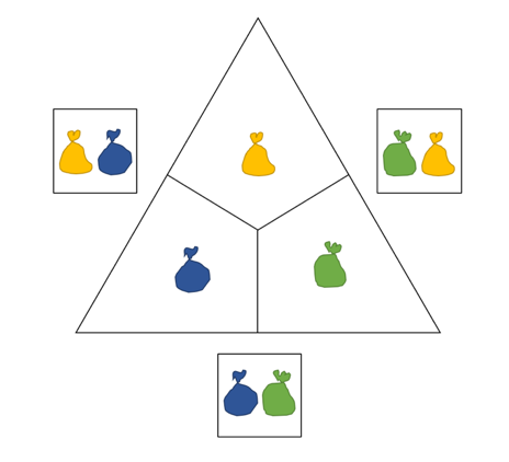 Rechendreieck, in dem statt Zahlen Säckchen abgebildet sind. Obere Innenzahl: gelber Sack, linke Innenzahl: blauer Sack, rechte Innenzahl: grüner Sack. Linke Außenzahl: gelber und blauer Sack. Untere Außenzahl: blauer und grüner Sack. Rechte Außenzahl: grüner und gelber Sack.