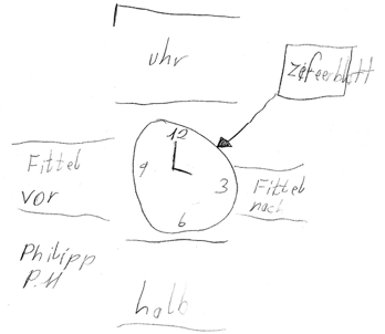 Ausschnitt 1: Mittig ist die Zeichnung einer Uhr in Form eines Kreises mit 2 Zeigern und den Zahlen 12 (ganz oben), 3 (rechts), 6 (unten) und 9 (links) erkennbar. Diese wurde mit Begriffen beschriftet: Oben: „Uhr“, daneben mit Pfeil auf die Zeichnung: „Ziffernblatt“. Darunter: „Viertel nach“ (Rechtschreibung angepasst), ganz unten: „halb“, schräg darüber: „Viertel vor“ (Rechtschreibung angepasst).