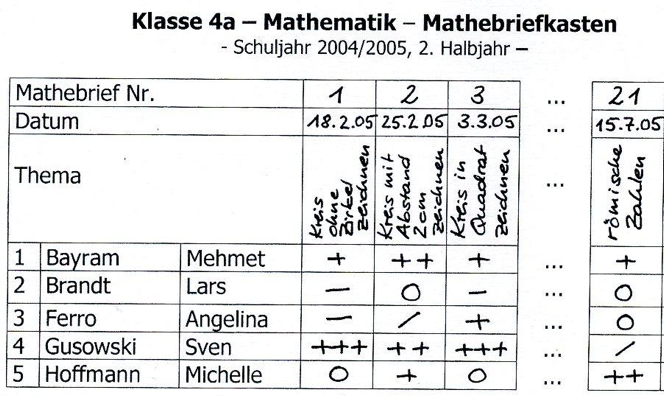 Ausschnitt aus einem Auswertungsbogen „Klasse 4a, Mathematik, Mathebriefkasten“. Dabei wurden die Kompetenzen „Kreis ohne Zirkel zeichnen“, „Kreis mit Abstand 2 cm zeichnen“, „Kreis in Quadrat zeichnen“ und „römische Zahlen“ aufgeführt und mithilfe von Minus, Kreis, Plus, Plus Plus oder Plus Plus Plus bewertet.