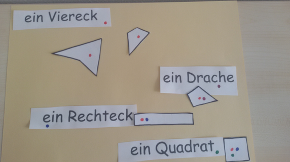 Foto eines Wortspeichers. Begriffe: „ein Viereck“, „ein Drache“, „ein Rechteck“, „ein Quadrat“. Daneben jeweils passende Visualisierungen.