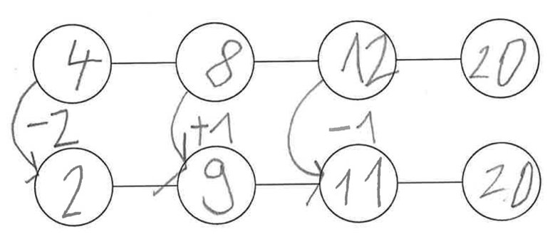 Schülerlösung: Zahlenkette oben: „4 – 8 – 12 – 20“. Jeweils von der oberen zur unteren Zahl Pfeile: „minus 2, plus 1, minus 1“. Zahlenkette unten: „2 – 9 – 11 – 20“.