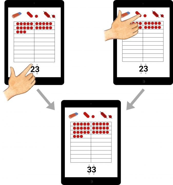 Schaubild zur Vernetzung der Darstellungsebenen in der App „100er Feld“. 3 Tabletbildschirme mit jeweils einem Hunderterfeld mit unterschiedlich vielen roten Plättchen darin. Darunter wird die entsprechende Ziffer angezeigt. Beim Bildschirm links oben wird gezeigt, dass die Ziffer 23 verändert werden kann und dann auch entsprechend viele Plättchen dazu kommen. Rechts oben wird gezeigt, dass man Plättchen hinzufügen kann und sich dann auch die Ziffer 23 entsprechend verändert. Beides führt zum Tabletbildschirm unten mit der Ziffer 33.