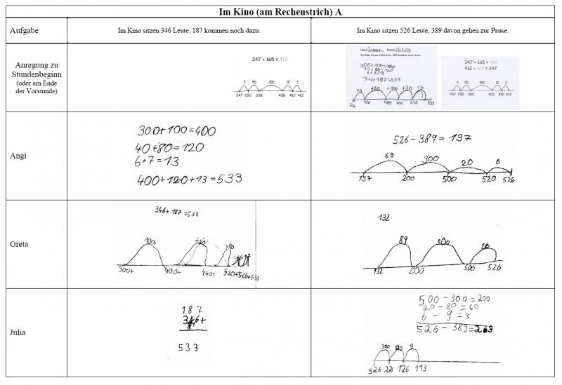 Tabelle mit Schülerdokumenten. Überschrift: „Im Kino (am Rechenstrich) A“. Aufgabenstellung 1 (linke Spalte): „Im Kino sitzen 346 Leite. 187 kommen noch dazu.“ Aufgabenstellung 2 (rechte Spalte): „Im Kino sitzen 526 Leute. 389 davon gehen zur Pause.“ Zeile 1: „Anregungen zu Stundenbeginn (oder am Ender der Vorstunde)“. Zu Aufgabe 1: Rechenstrich zur Aufgabe 247 plus 165 = 412. Zu Aufgabe 2: Schülerlösung mit Rechnung am Rechenstrich „346 plus 187 = 533“. Die folgenden Zeilen zeigen Schülerlösungen zu den jeweiligen Aufgaben.