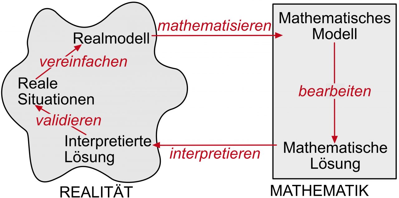 Schaubild zur Veranschaulichung des Modellierungskreislaufs nach Maaß (2005), indem es um die Verknüpfung von Mathematik und Realität geht. Links: Wolkenförmiges Feld mit der Überschrift „Realität“. Innen stehen die Begriffe „Realmodell“, „Reale Situationen“ und „Interpretierte Lösung“, welche mit Pfeilen verbunden sind. Rechts: Rechteckiges Feld mit der Überschrift „Mathematik“. Innen stehen die Begriffe „Mathematisches Modell“ und „Mathematische Lösung“. Diese sind mit einem Pfeil verbunden, der mit dem Begriff „bearbeiten“ beschriftet wurde. Von der Wolke zum Rechteck führt ein Pfeil mit dem Begriff „mathematisieren“ und von dem Rechteck zur Wolke führt ein Pfeil mit dem Begriff „interpretieren“. 