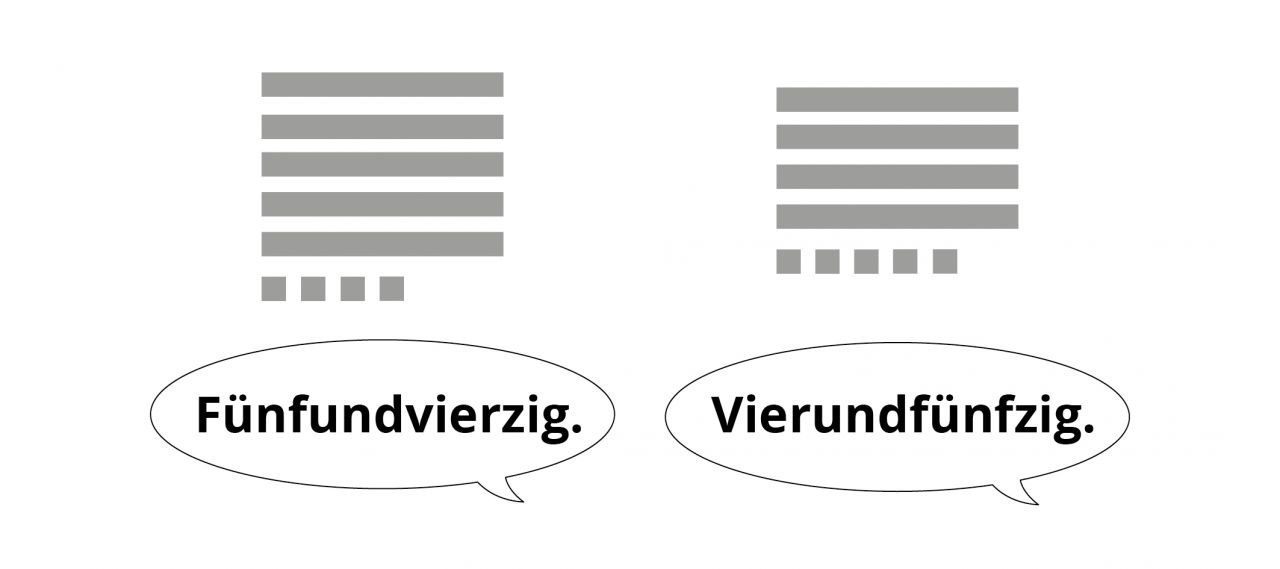 Abbildung zur Veranschaulichung eines Stellenwertfehlers. Links: 5 Zehnerstangen und 4 Einerpunkte. Darunter Sprechblase: „Fünfundvierzig.“ Rechts: 4 Zehnerstangen und 5 Einerpunkte. Darunter Sprechblase: „Vierundfünzig.“
