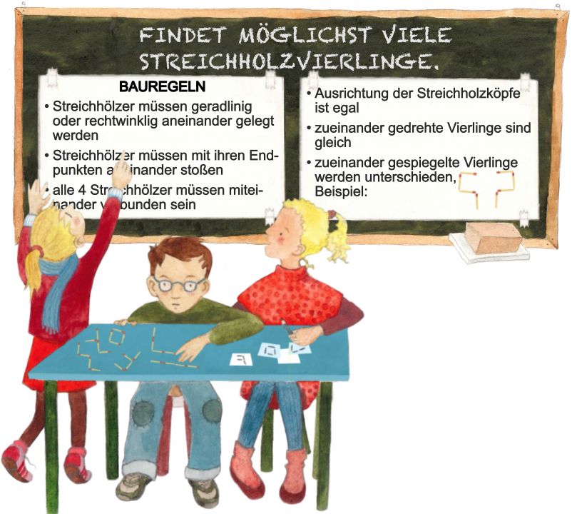 Illustration zum Thema Gute Aufgaben. Abbildung einer Tafel mit der Überschrift „Findet möglichst viele Streichholzvierlinge“. Darunter Plakat zu den Bauregeln: „Streichhölzer müssen geradlinig oder rechtwinklig aneinander gelegt werden, Streichhölzer müssen mit ihren Endpunkten aneinander stoßen, alle 4 Streichhölzer müssen miteinander verbunden sein, Ausrichtung der Streichholzköpfe ist egal, zueinander gedrehte Vierlinge sind gleich, zueinander gespiegelte Vierlinge werden unterschieden“. Davor sind 3 Kinder abgebildet. Ein Kind steht an der Tafel und deutet auf die Bauregeln. Zwei Kinder sitzen an einem Tisch und legen und zeichnen Streichholzvierlinge.