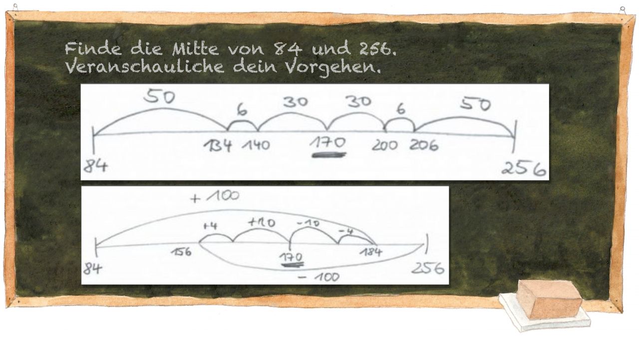Abbildung einer Tafel mit der Überschrift: „Finde die Mitte von 84 und 256. Veranschauliche dein Vorgehen.“ Darunter Rechenstrich von 84 bis 256. Dazwischen 6 Bögen mit den Schritten „50“, „6“, „30“, „30“, „6“, „50“.
