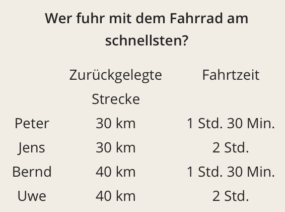 Abbildung einer Aufgabenstellung: „Wer fuhr mit dem Fahrrad am schnellsten?“. Tabelle mit 2 Spalten und 5 Zeilen. Spalte 1: „Zurückgelegte Strecke“, Spalte 2: „Fahrtzeit“. Zeile 1: „Peter: 30 Km, 1 Stunde, 30 Minuten“. Zeile 2: „Jens: 30 Km, 2 Stunden“. Zeile 3: „Bernd: 40 Km, 1 Stunde 30 Minuten“. Zeile 4: „Uwe: 40 Km, 2 Stunden“.
